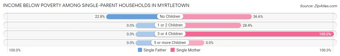 Income Below Poverty Among Single-Parent Households in Myrtletown