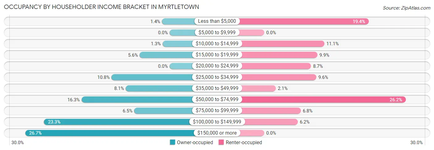 Occupancy by Householder Income Bracket in Myrtletown