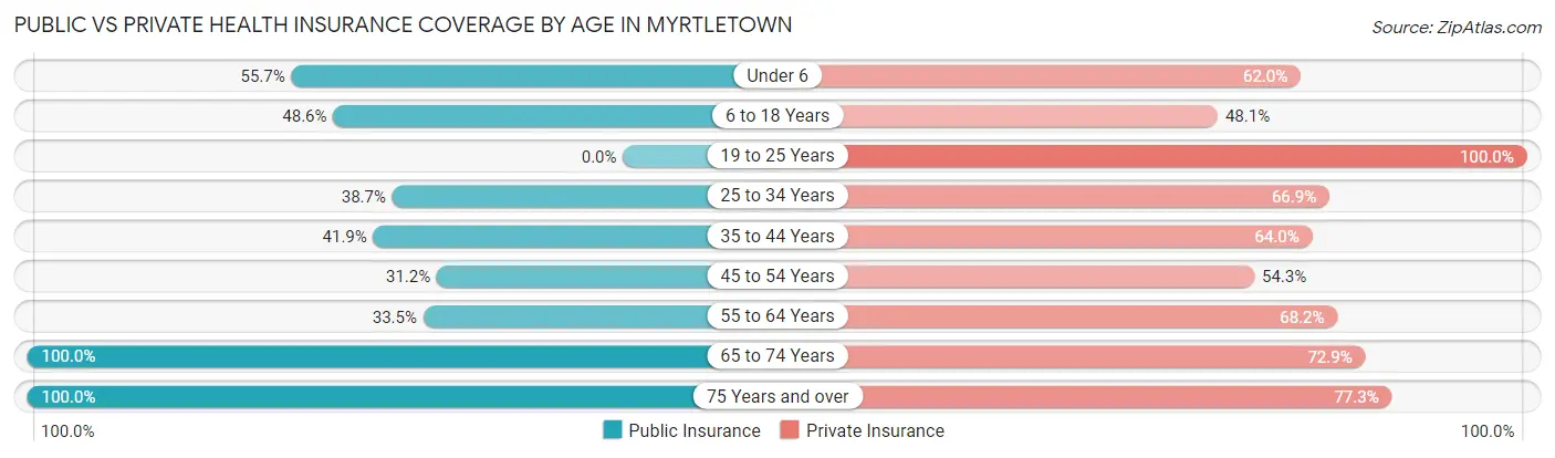 Public vs Private Health Insurance Coverage by Age in Myrtletown
