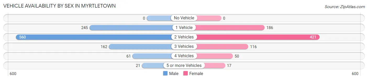 Vehicle Availability by Sex in Myrtletown