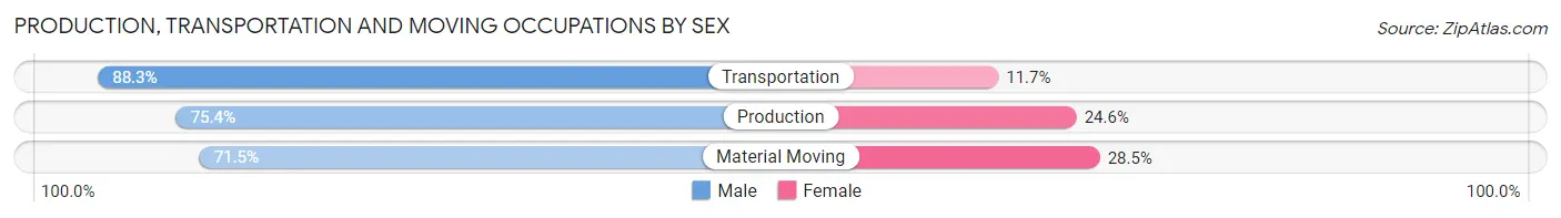 Production, Transportation and Moving Occupations by Sex in Napa