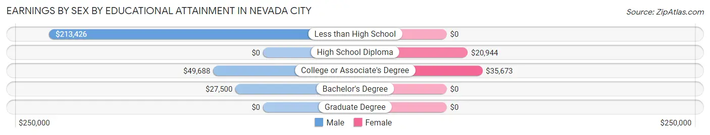 Earnings by Sex by Educational Attainment in Nevada City