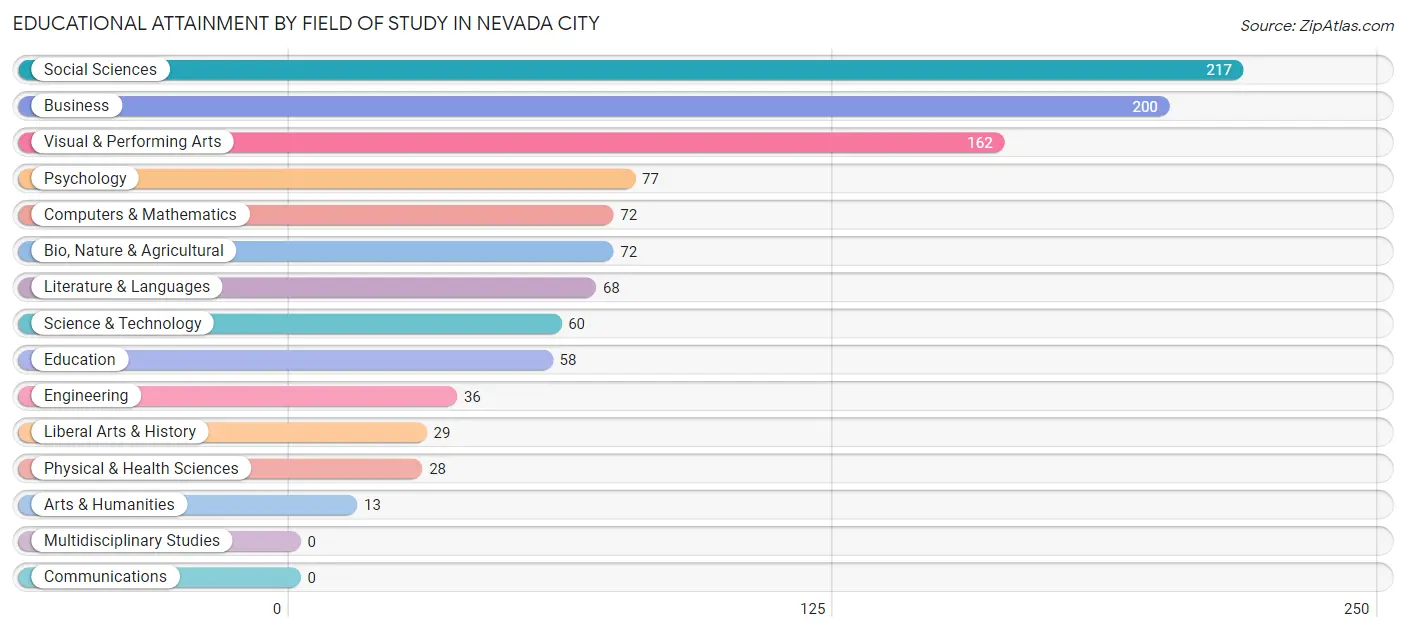 Educational Attainment by Field of Study in Nevada City