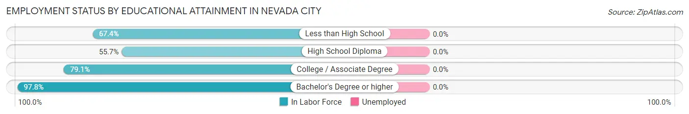 Employment Status by Educational Attainment in Nevada City