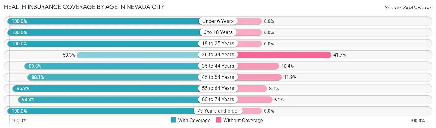 Health Insurance Coverage by Age in Nevada City