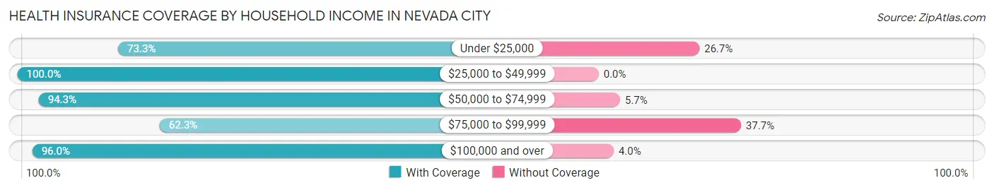 Health Insurance Coverage by Household Income in Nevada City