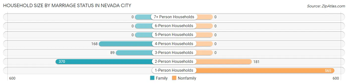 Household Size by Marriage Status in Nevada City