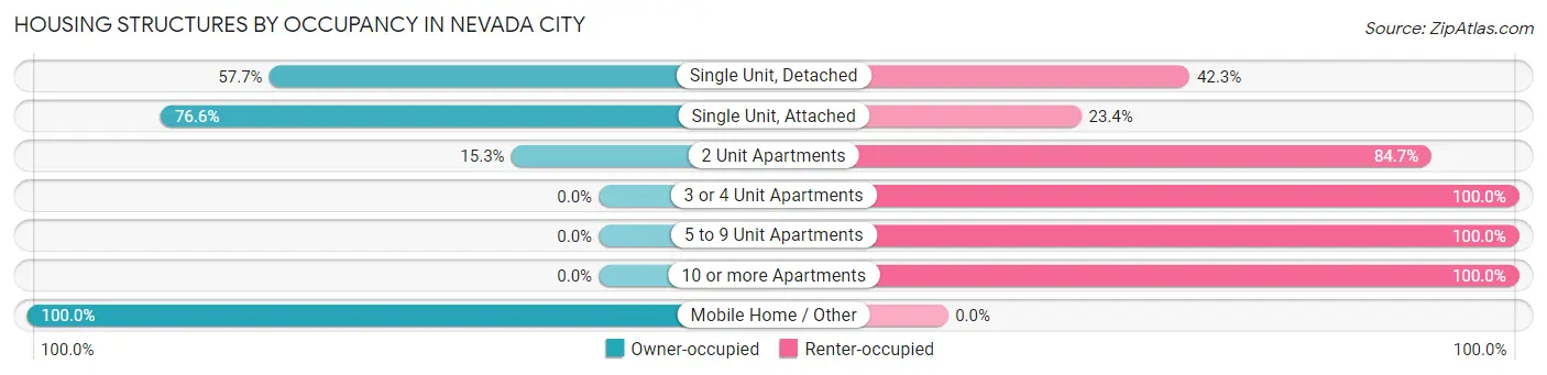 Housing Structures by Occupancy in Nevada City
