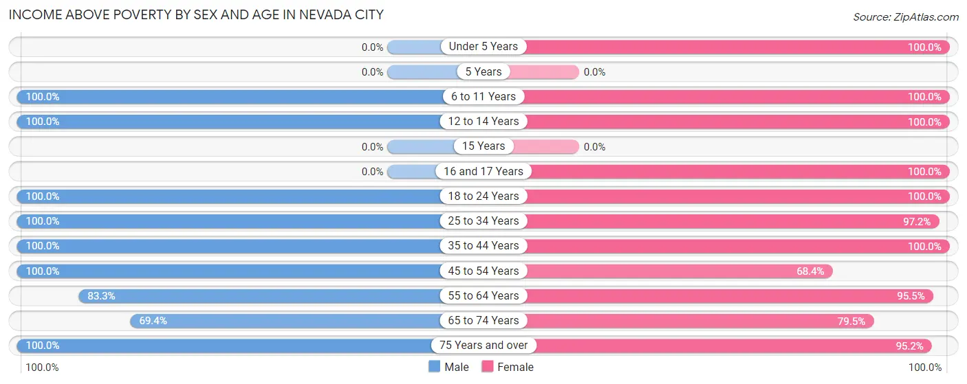 Income Above Poverty by Sex and Age in Nevada City