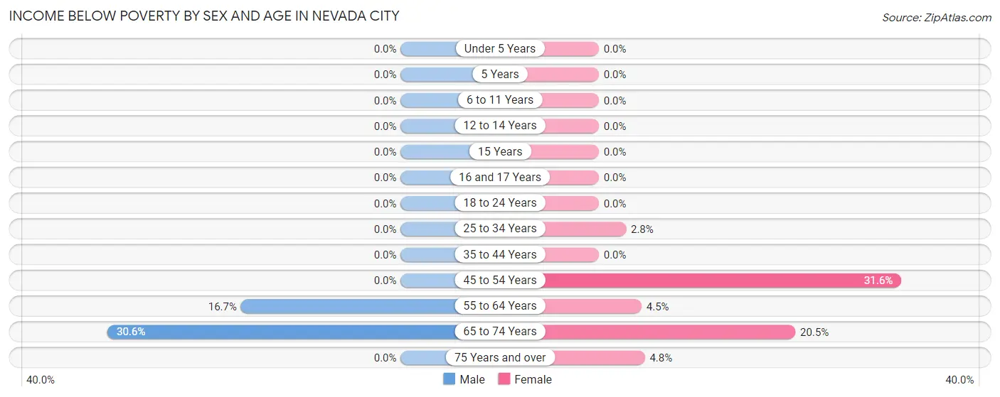 Income Below Poverty by Sex and Age in Nevada City