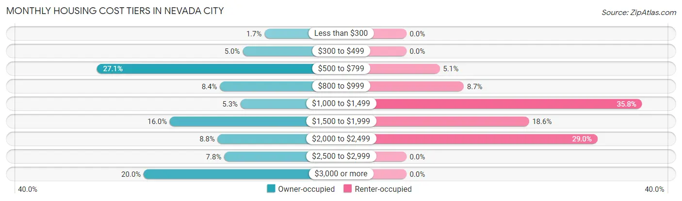 Monthly Housing Cost Tiers in Nevada City