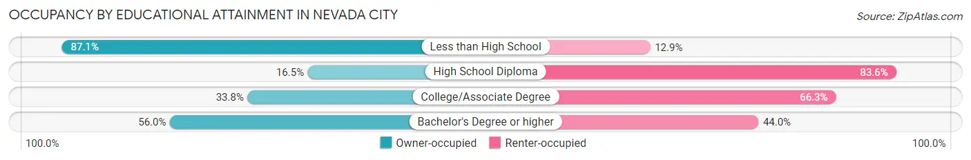 Occupancy by Educational Attainment in Nevada City