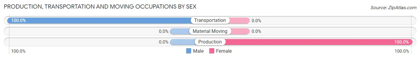 Production, Transportation and Moving Occupations by Sex in Nevada City