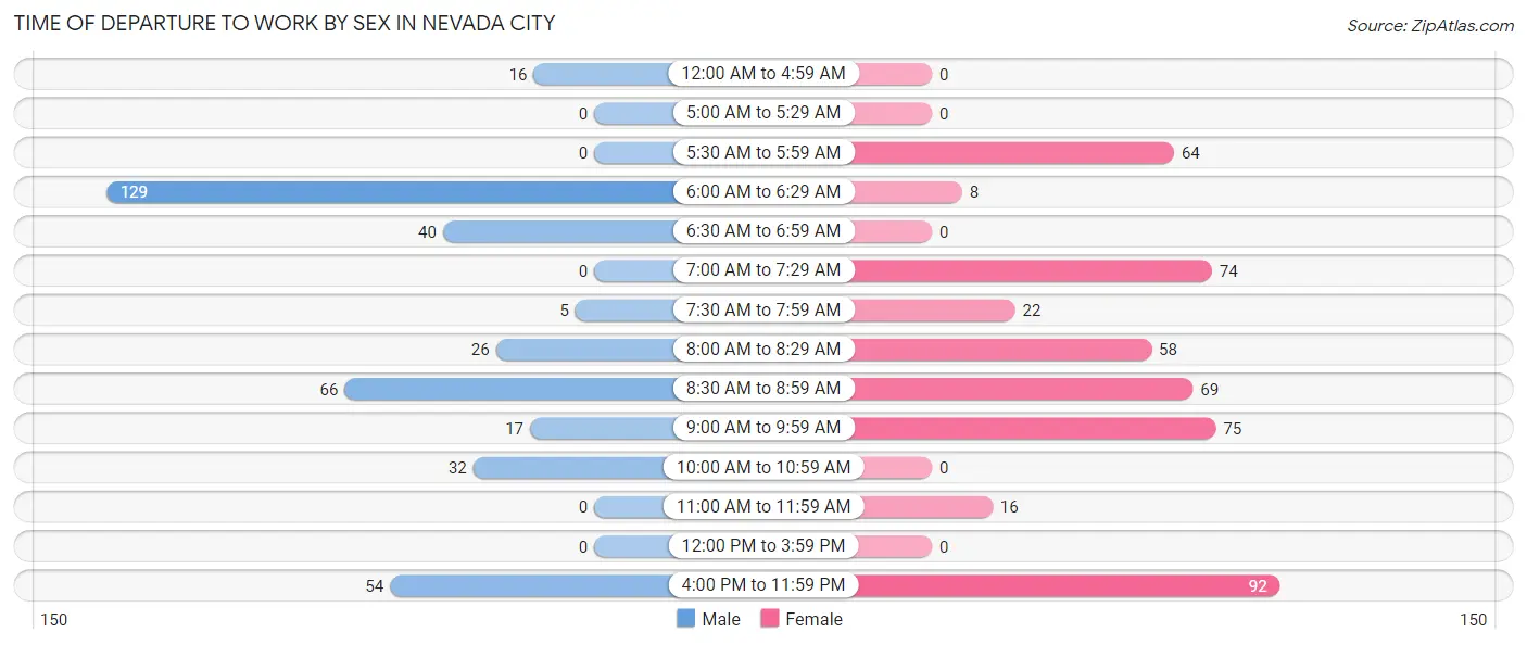 Time of Departure to Work by Sex in Nevada City