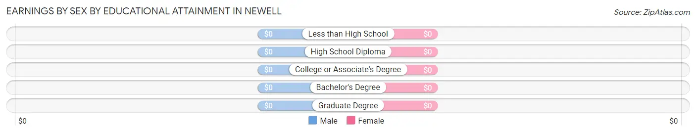 Earnings by Sex by Educational Attainment in Newell