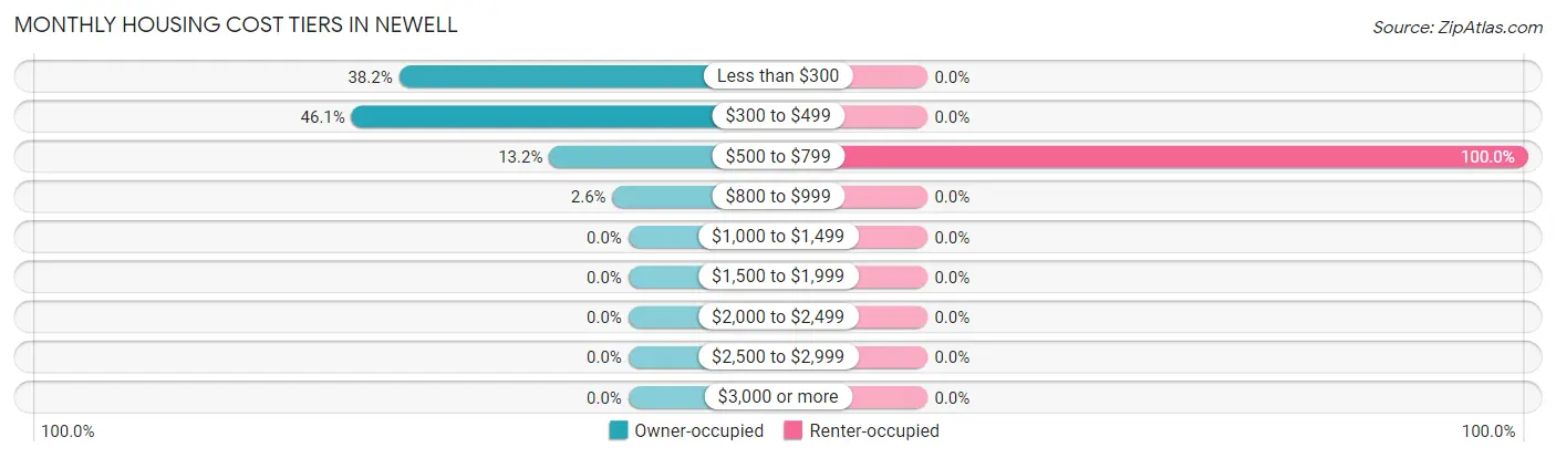 Monthly Housing Cost Tiers in Newell