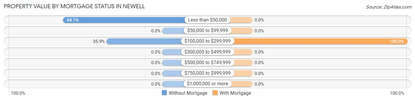 Property Value by Mortgage Status in Newell