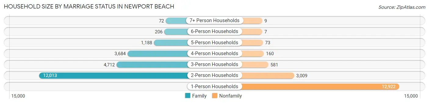 Household Size by Marriage Status in Newport Beach