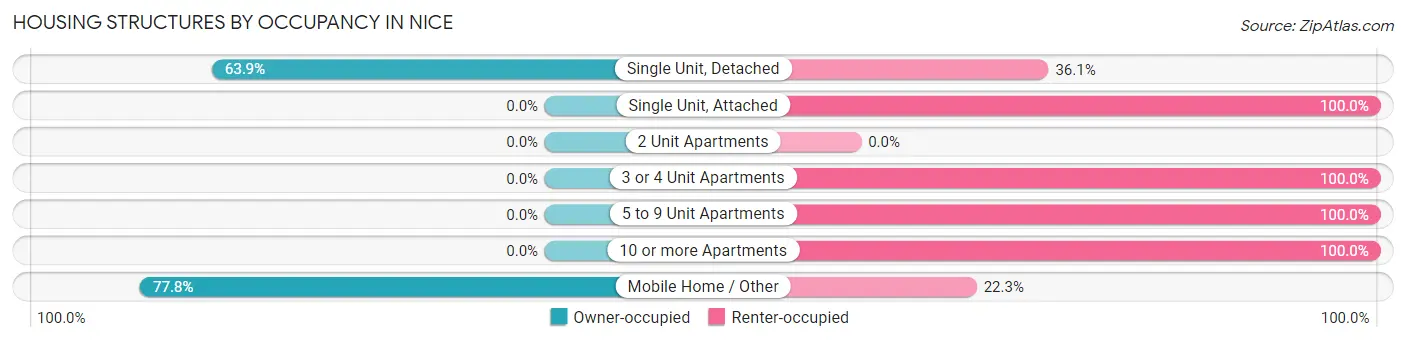 Housing Structures by Occupancy in Nice