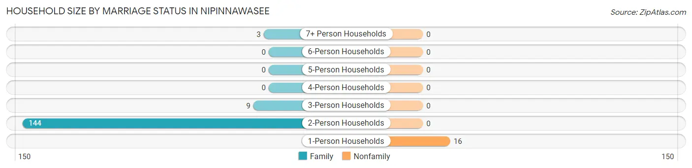 Household Size by Marriage Status in Nipinnawasee