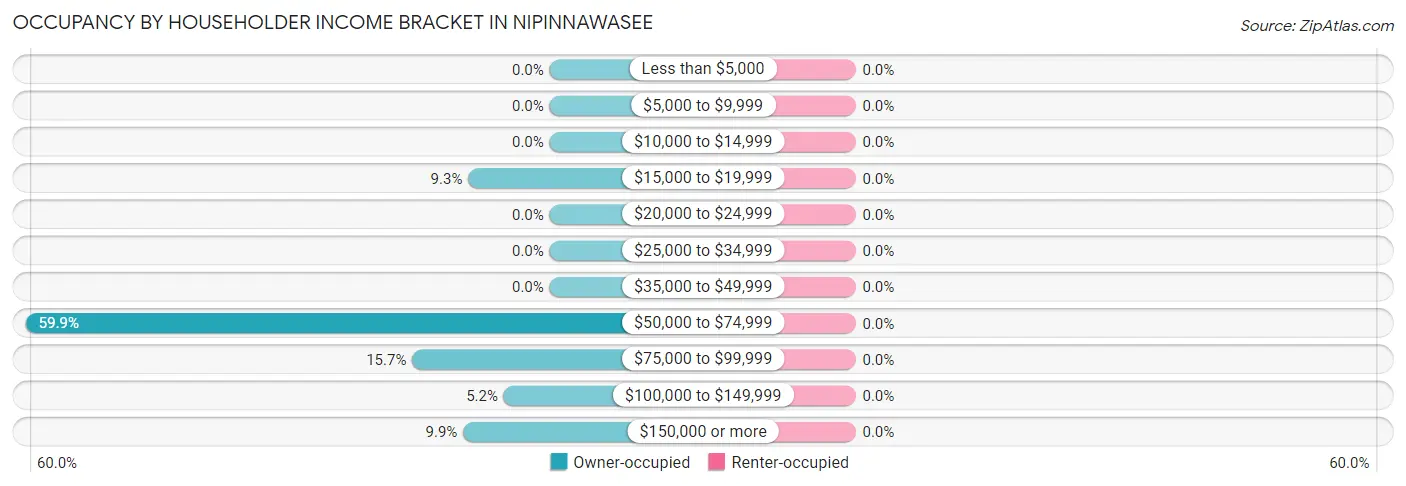 Occupancy by Householder Income Bracket in Nipinnawasee