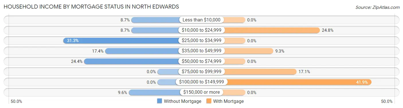 Household Income by Mortgage Status in North Edwards