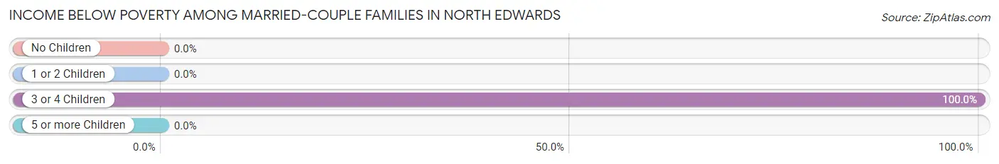 Income Below Poverty Among Married-Couple Families in North Edwards