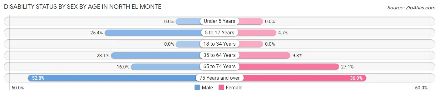 Disability Status by Sex by Age in North El Monte