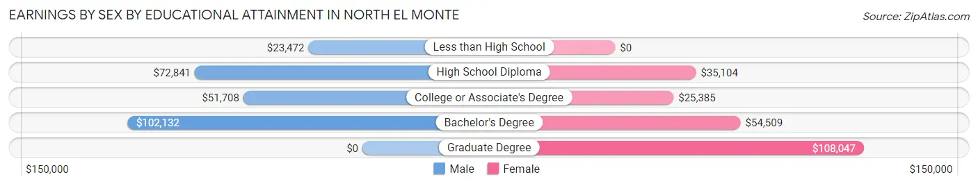 Earnings by Sex by Educational Attainment in North El Monte