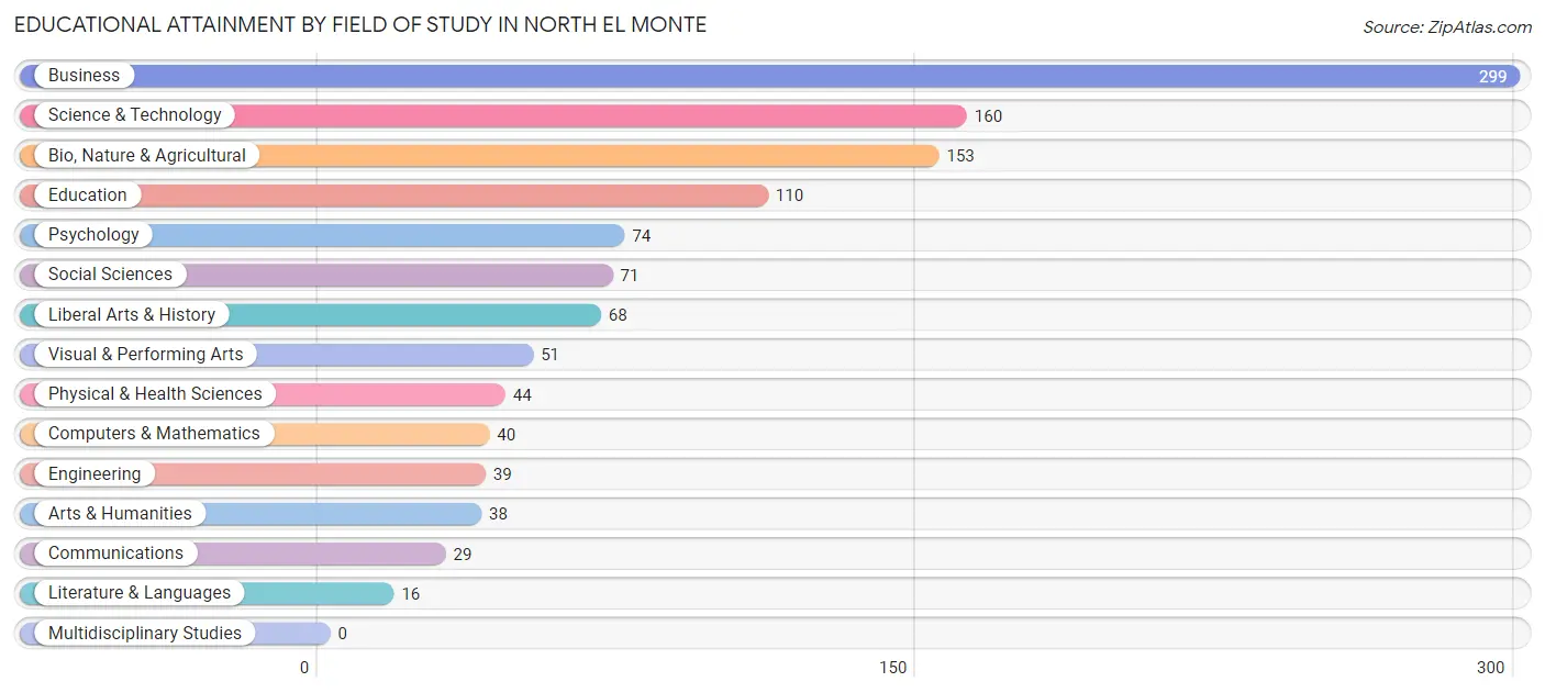 Educational Attainment by Field of Study in North El Monte