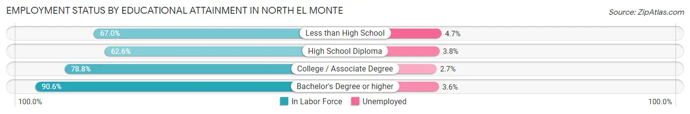 Employment Status by Educational Attainment in North El Monte
