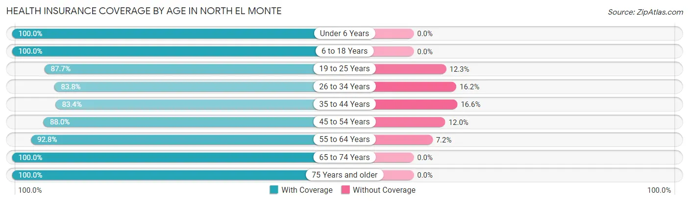 Health Insurance Coverage by Age in North El Monte