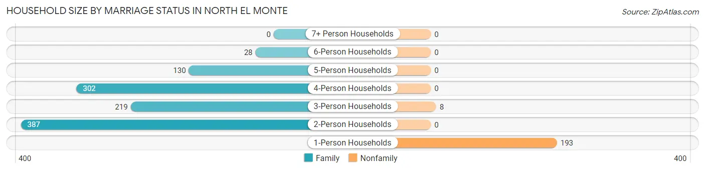 Household Size by Marriage Status in North El Monte