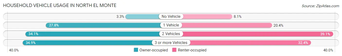 Household Vehicle Usage in North El Monte