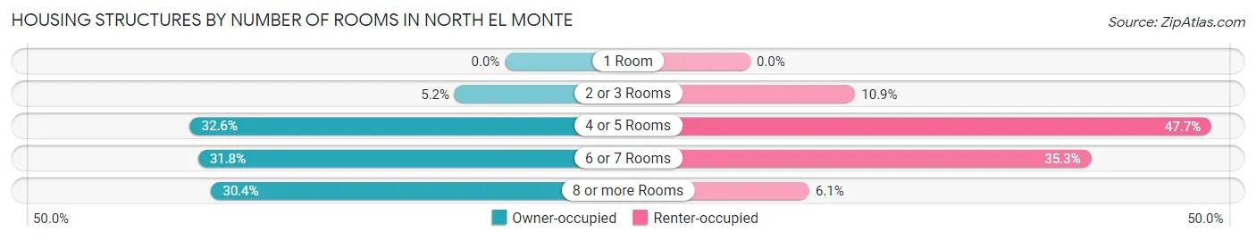 Housing Structures by Number of Rooms in North El Monte