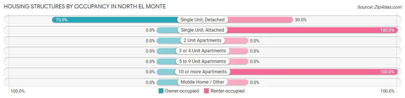 Housing Structures by Occupancy in North El Monte