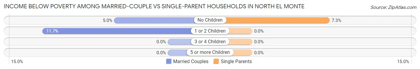 Income Below Poverty Among Married-Couple vs Single-Parent Households in North El Monte