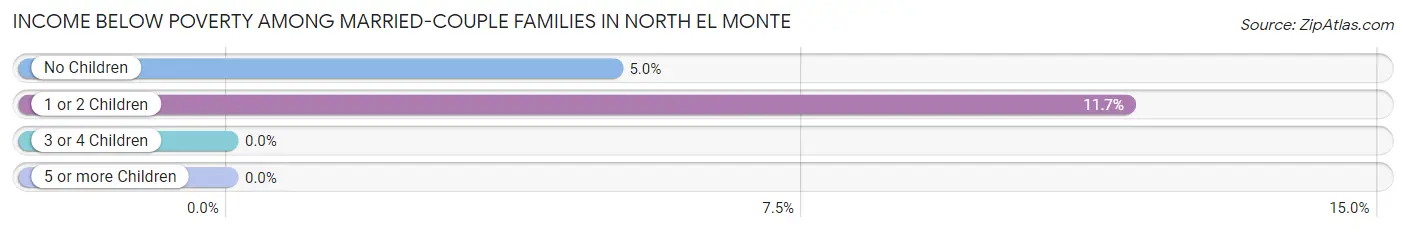 Income Below Poverty Among Married-Couple Families in North El Monte
