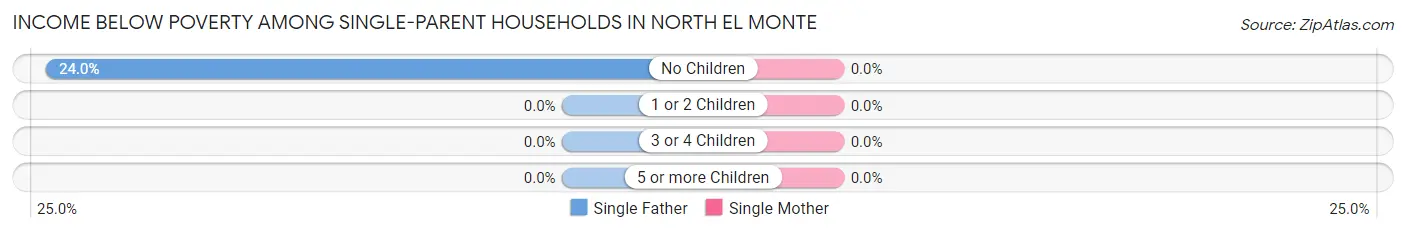 Income Below Poverty Among Single-Parent Households in North El Monte
