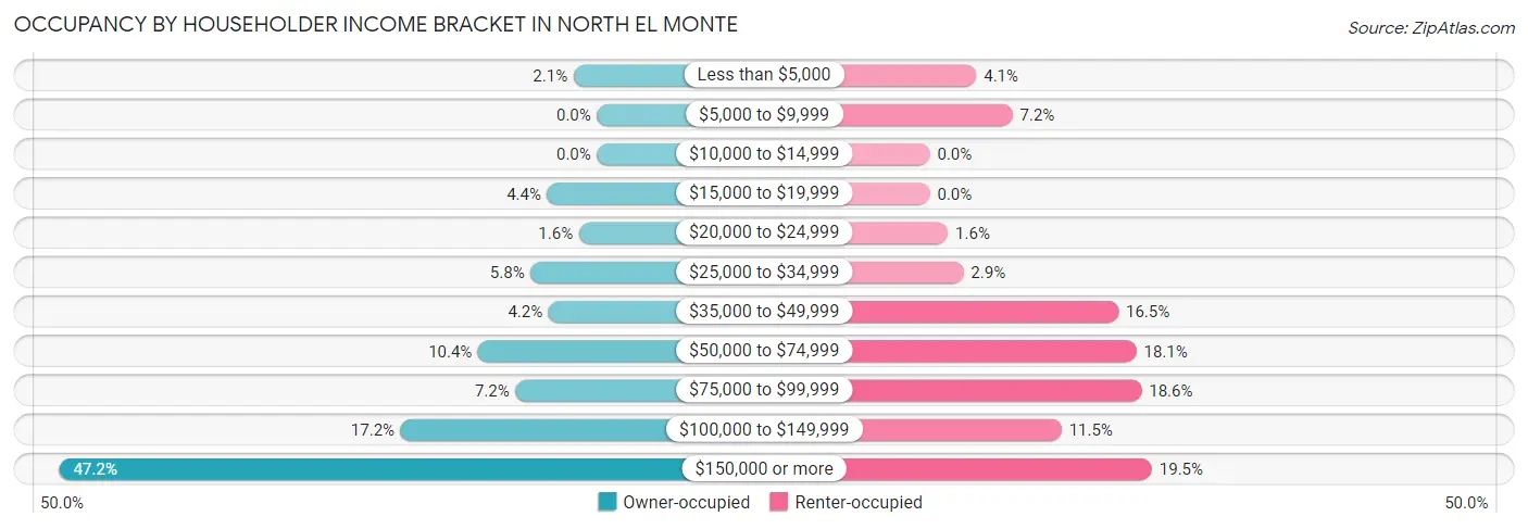 Occupancy by Householder Income Bracket in North El Monte