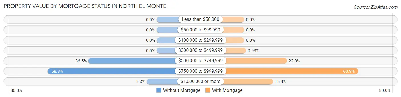 Property Value by Mortgage Status in North El Monte