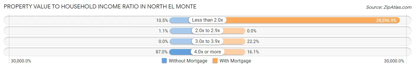 Property Value to Household Income Ratio in North El Monte