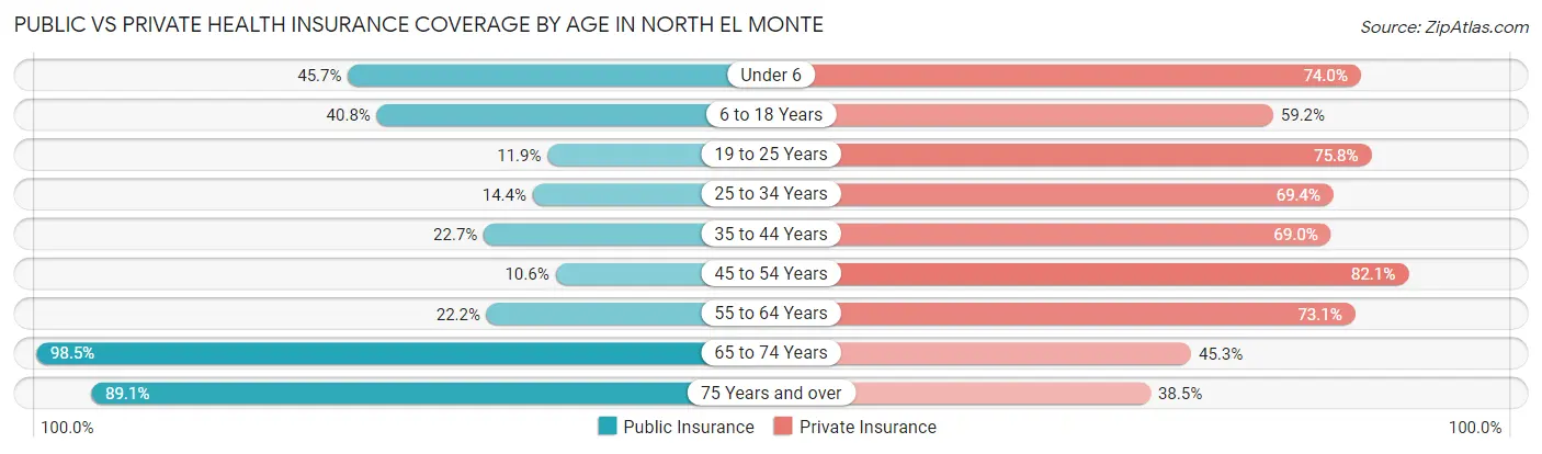 Public vs Private Health Insurance Coverage by Age in North El Monte