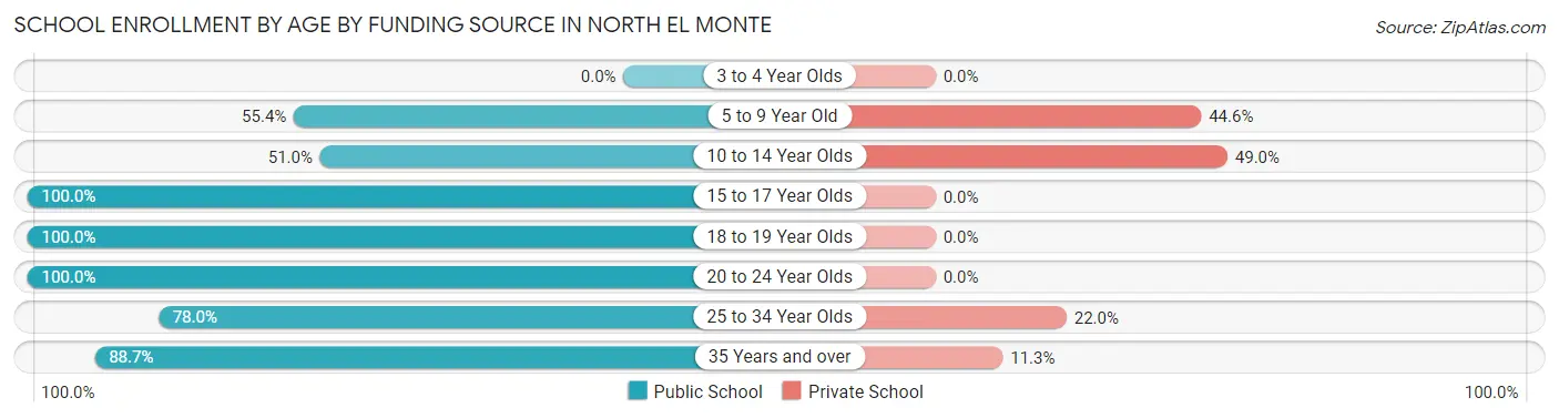 School Enrollment by Age by Funding Source in North El Monte
