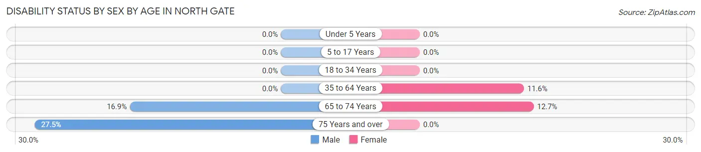 Disability Status by Sex by Age in North Gate