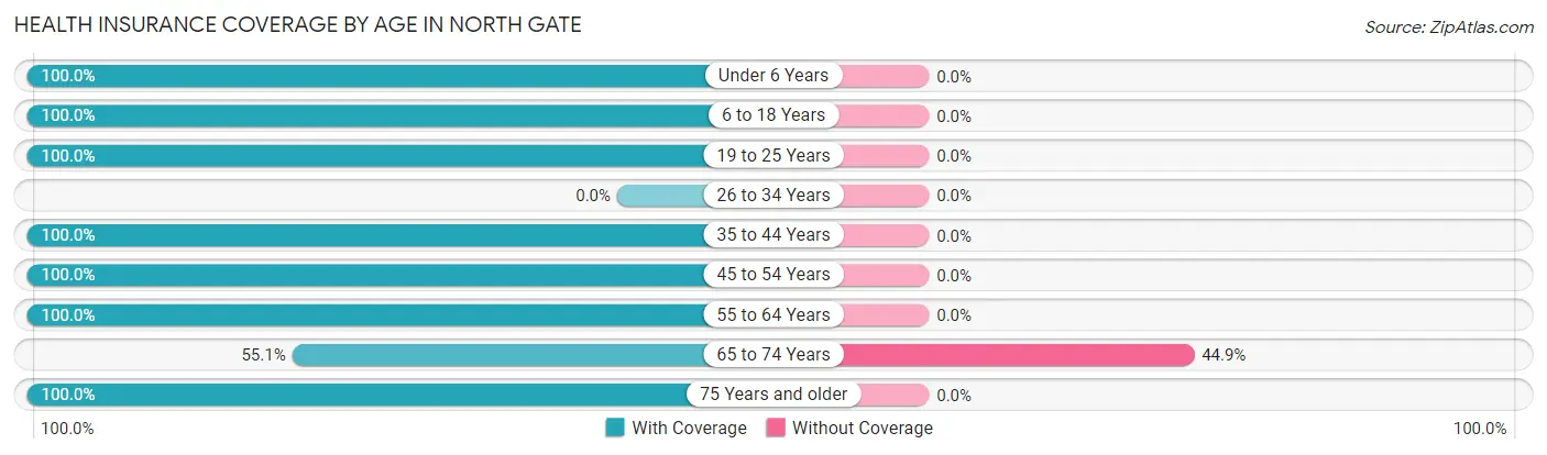 Health Insurance Coverage by Age in North Gate