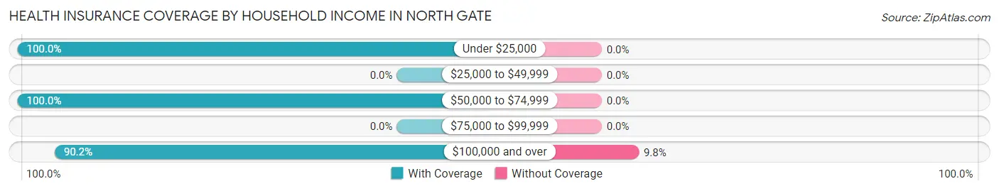 Health Insurance Coverage by Household Income in North Gate
