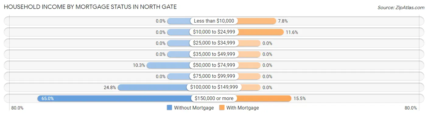 Household Income by Mortgage Status in North Gate