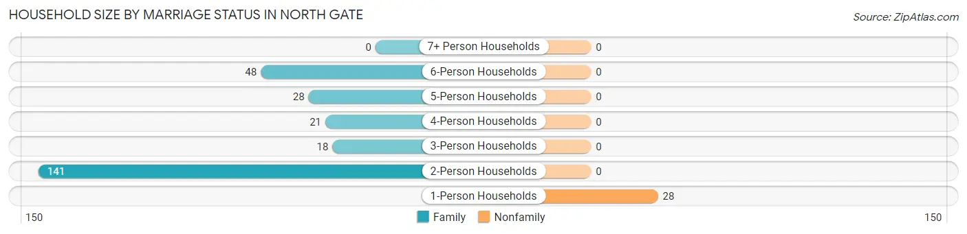 Household Size by Marriage Status in North Gate