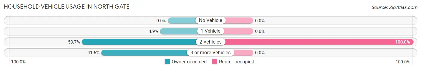 Household Vehicle Usage in North Gate